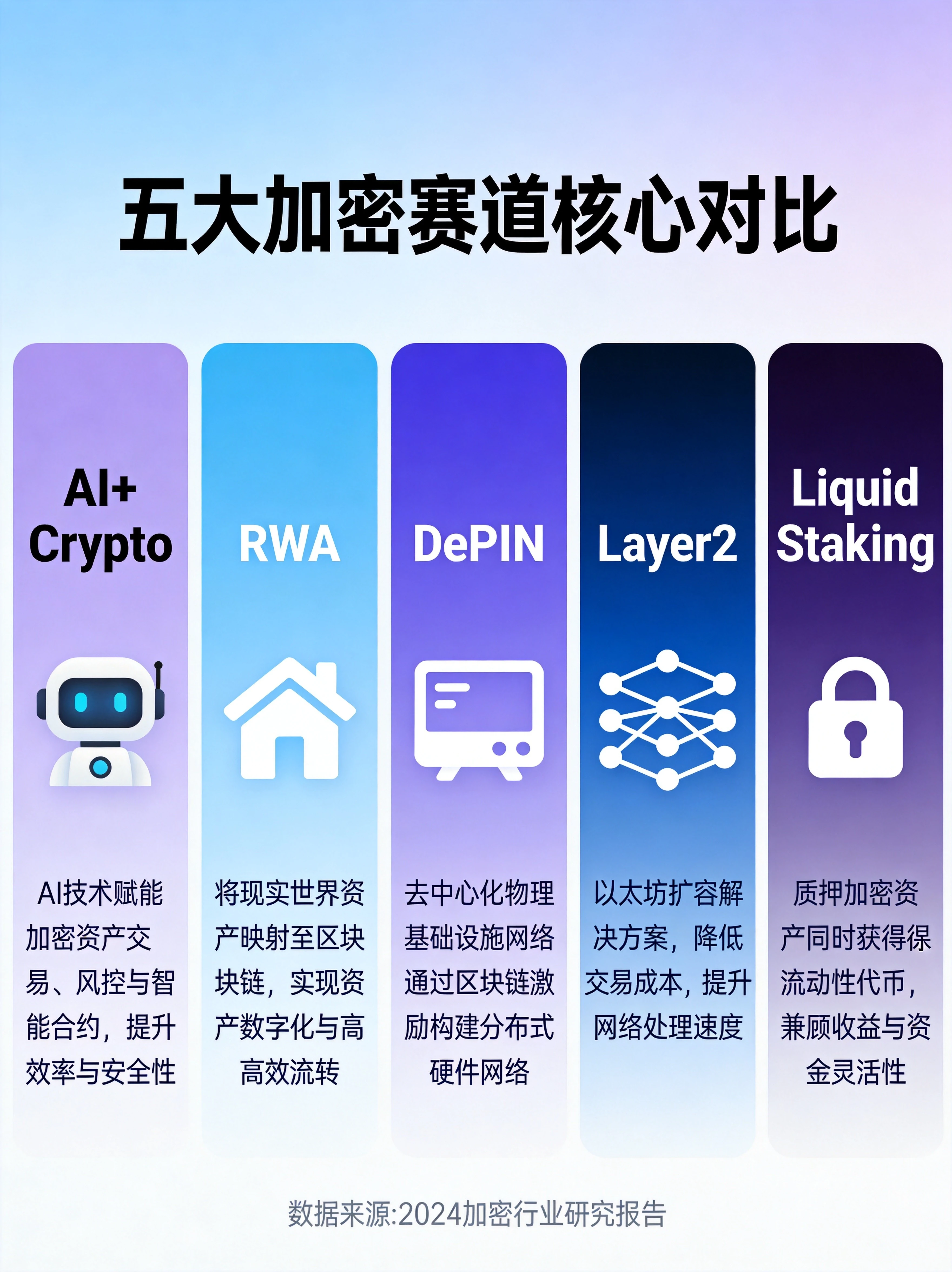 五大加密热门赛道对比信息图,AI+Crypto、RWA、DePIN、Layer2、Liquid Staking全景展示 五大加密热门赛道对比信息图,AI+Crypto、RWA、DePIN、Layer2、Liquid Staking全景展示