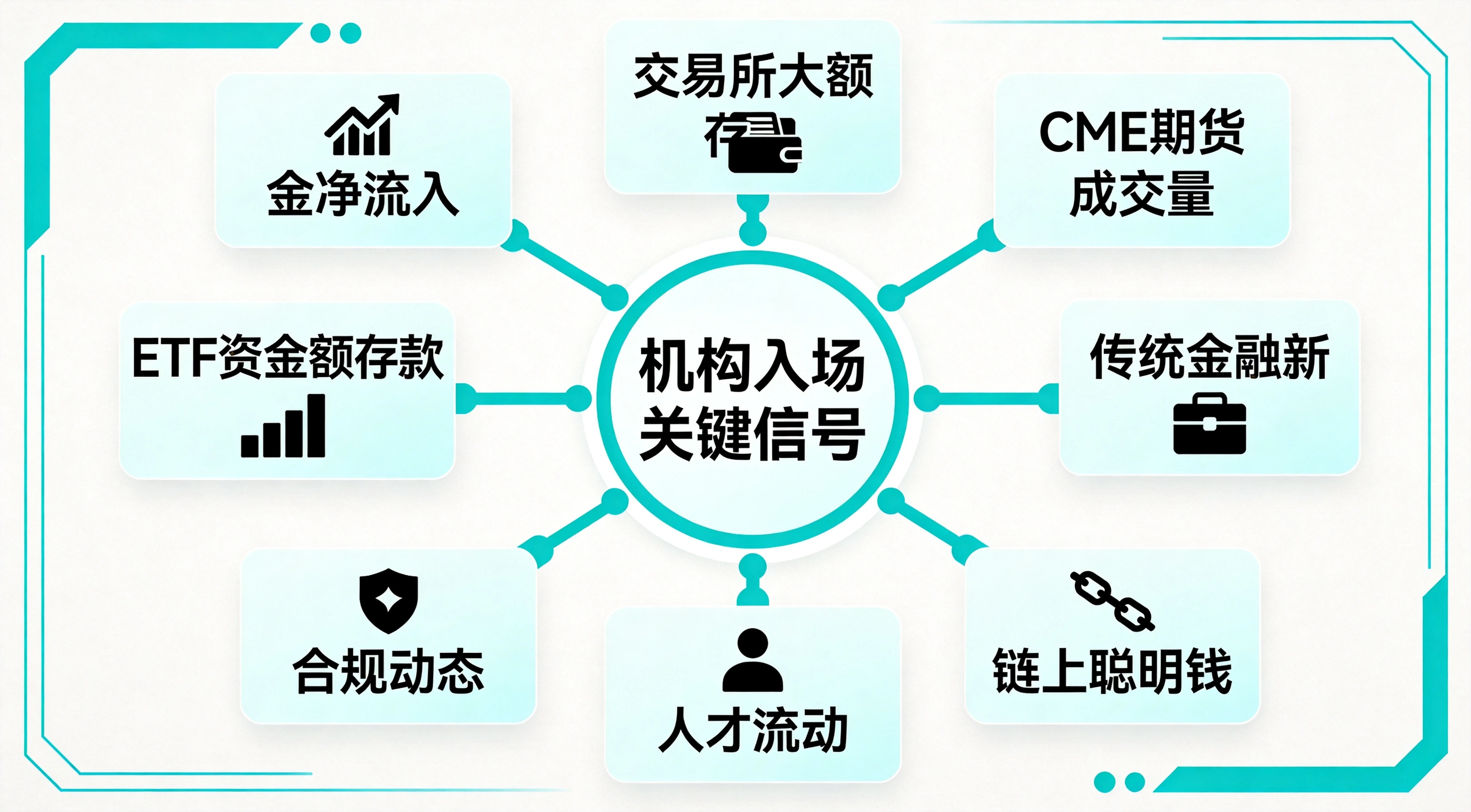 机构入场加密市场7个关键信号总览图,完整呈现ETF资金净流入、交易所大额存款、CME期货成交量、传统金融新产品、合规动态、人才流动、链上聪明钱七个核心信号,帮助读者快速建立对所有信号的整体认知 机构入场加密市场7个关键信号总览图,完整呈现ETF资金净流入、交易所大额存款、CME期货成交量、传统金融新产品、合规动态、人才流动、链上聪明钱七个核心信号,帮助读者快速建立对所有信号的整体认知