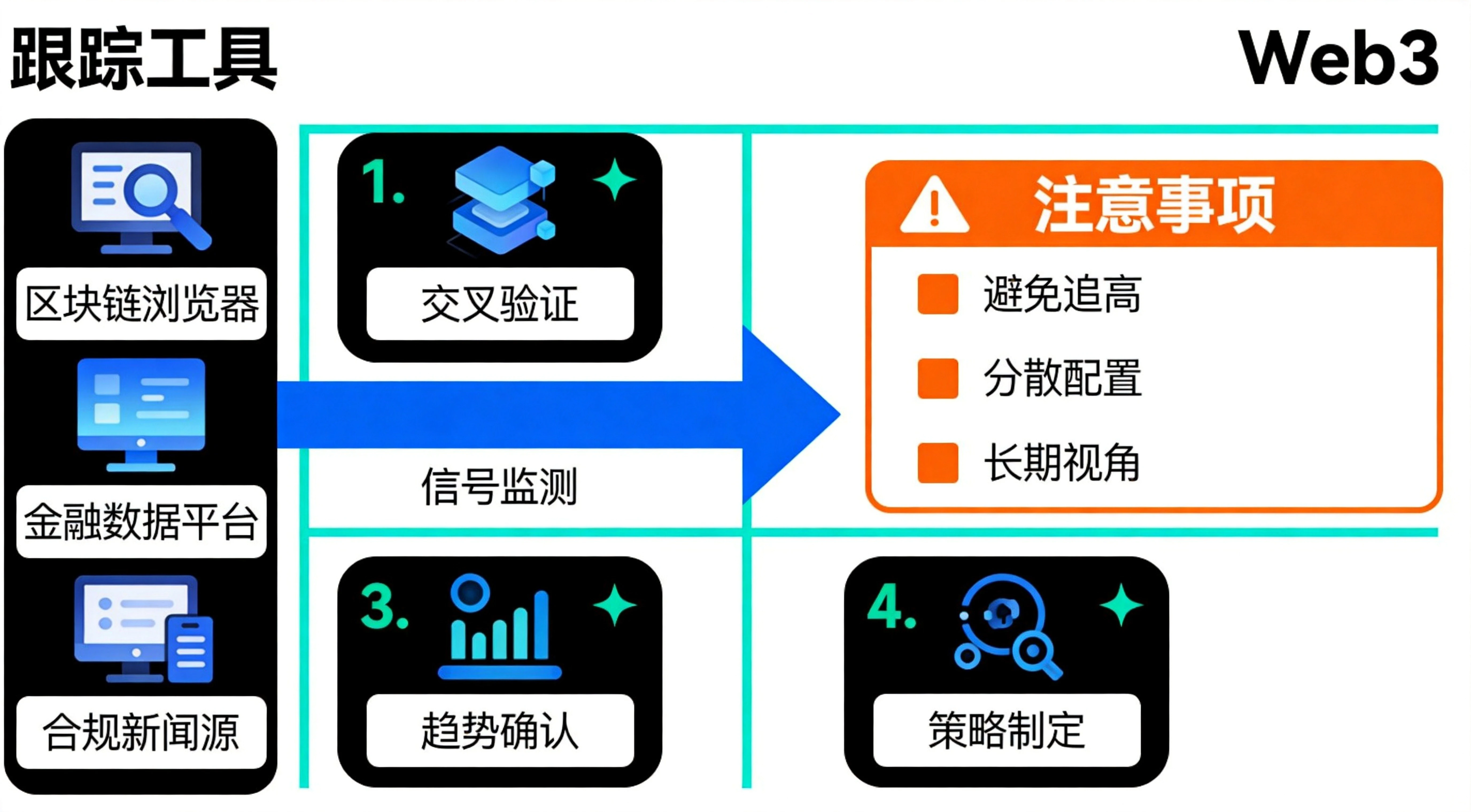 普通用户利用机构信号实操指南流程图,清晰呈现信号跟踪工具、每日/定期操作步骤、风险控制注意事项的完整落地逻辑,帮助普通读者快速掌握如何实际利用这些机构信号 普通用户利用机构信号实操指南流程图,清晰呈现信号跟踪工具、每日/定期操作步骤、风险控制注意事项的完整落地逻辑,帮助普通读者快速掌握如何实际利用这些机构信号